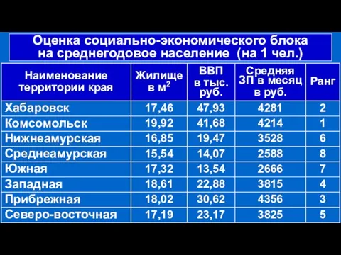 Оценка социально-экономического блока на среднегодовое население (на 1 чел.)