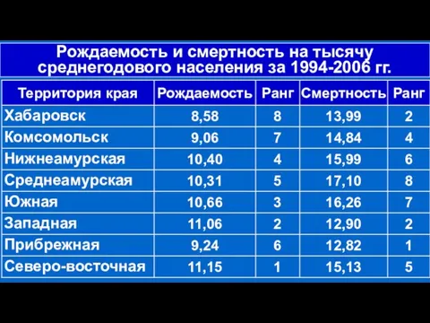 Рождаемость и смертность на тысячу среднегодового населения за 1994-2006 гг.