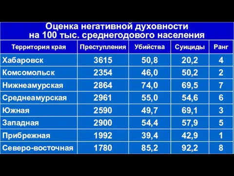 Оценка негативной духовности на 100 тыс. среднегодового населения