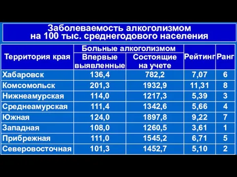 Заболеваемость алкоголизмом на 100 тыс. среднегодового населения