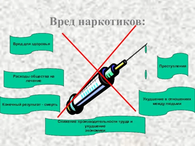 Вред наркотиков: Вред для здоровья Расходы общества на лечение Преступления Ухудшение в