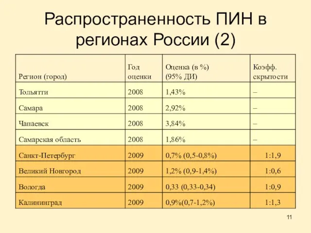 Распространенность ПИН в регионах России (2)