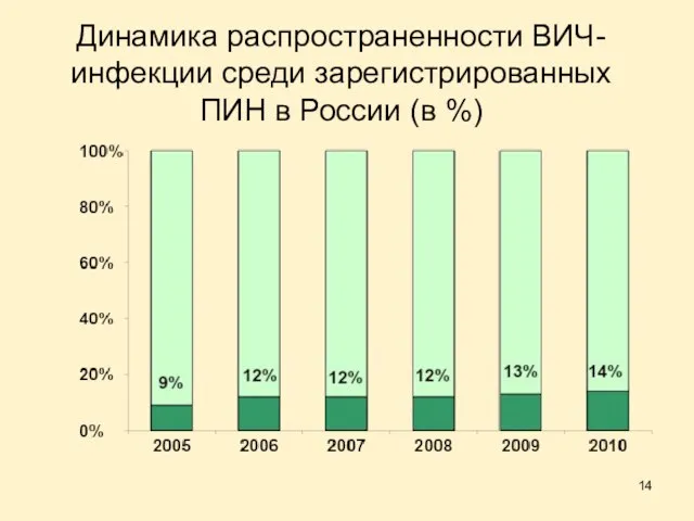 Динамика распространенности ВИЧ-инфекции среди зарегистрированных ПИН в России (в %)