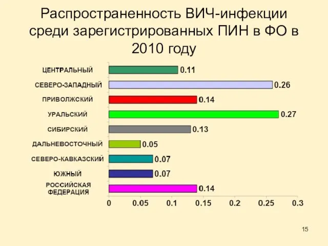 Распространенность ВИЧ-инфекции среди зарегистрированных ПИН в ФО в 2010 году