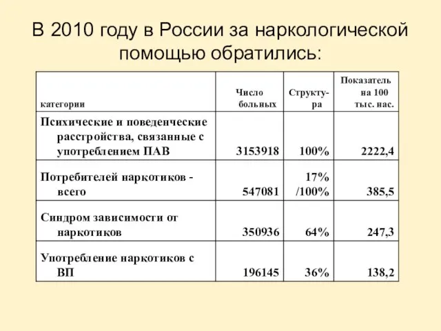 В 2010 году в России за наркологической помощью обратились: