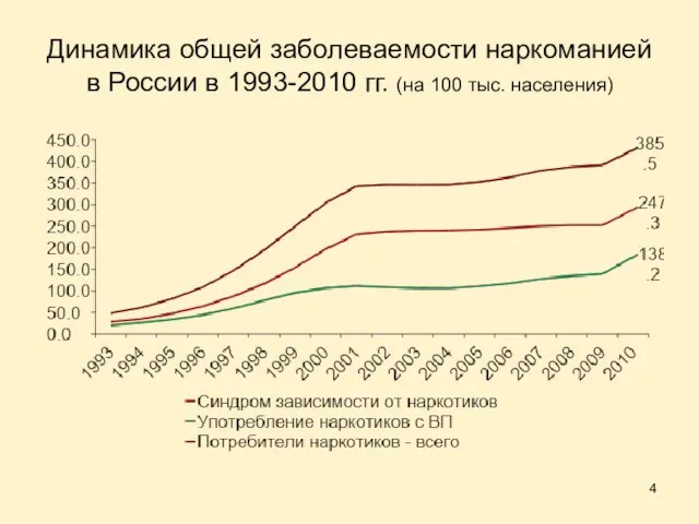 Динамика общей заболеваемости наркоманией в России в 1993-2010 гг. (на 100 тыс. населения)