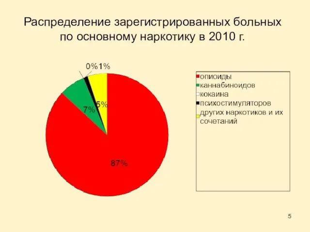 Распределение зарегистрированных больных по основному наркотику в 2010 г.