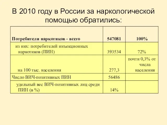 В 2010 году в России за наркологической помощью обратились: