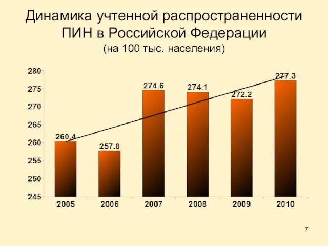 Динамика учтенной распространенности ПИН в Российской Федерации (на 100 тыс. населения)