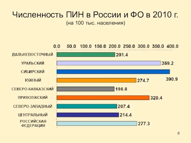 Численность ПИН в России и ФО в 2010 г. (на 100 тыс. населения)