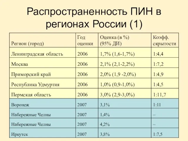 Распространенность ПИН в регионах России (1)