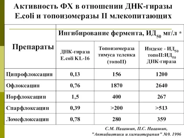 Активность ФХ в отношении ДНК-гиразы E.coli и топоизомеразы II млекопитающих С.М. Навашин,