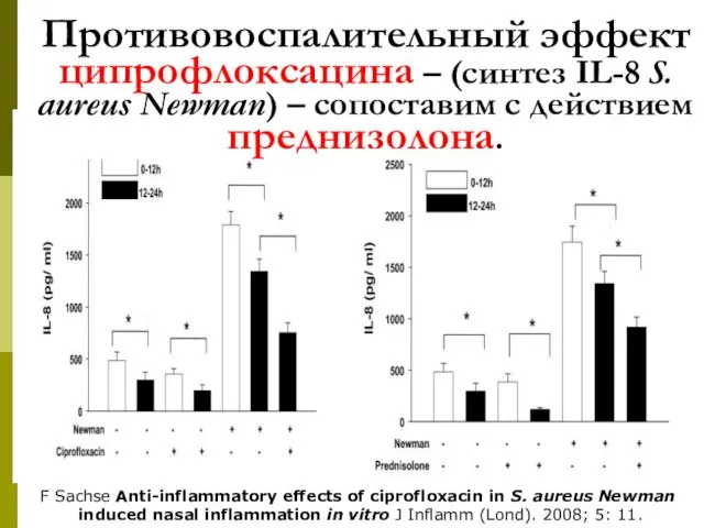 Противовоспалительный эффект ципрофлоксацина – (синтез IL-8 S. aureus Newman) – сопоставим с