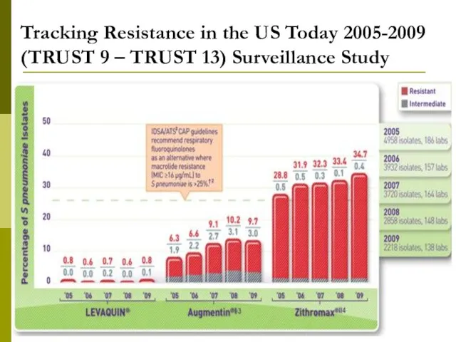 Tracking Resistance in the US Today 2005-2009 (TRUST 9 – TRUST 13) Surveillance Study