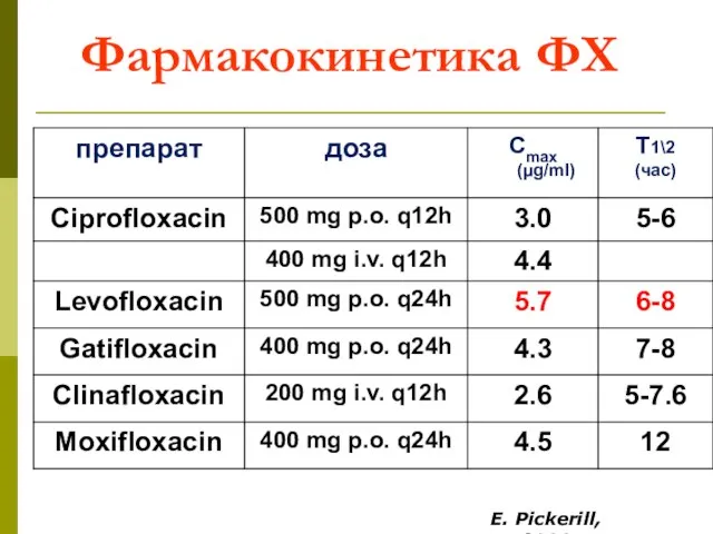 Фармакокинетика ФХ E. Pickerill, 2000