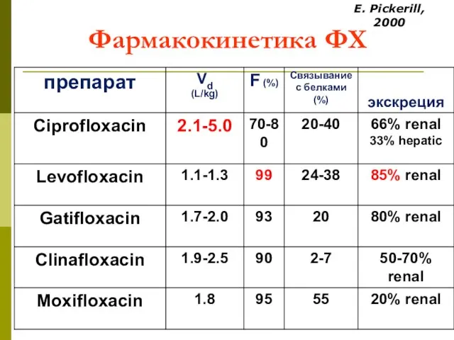 Фармакокинетика ФХ E. Pickerill, 2000