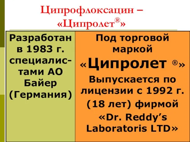 Ципрофлоксацин – «Ципролет®»