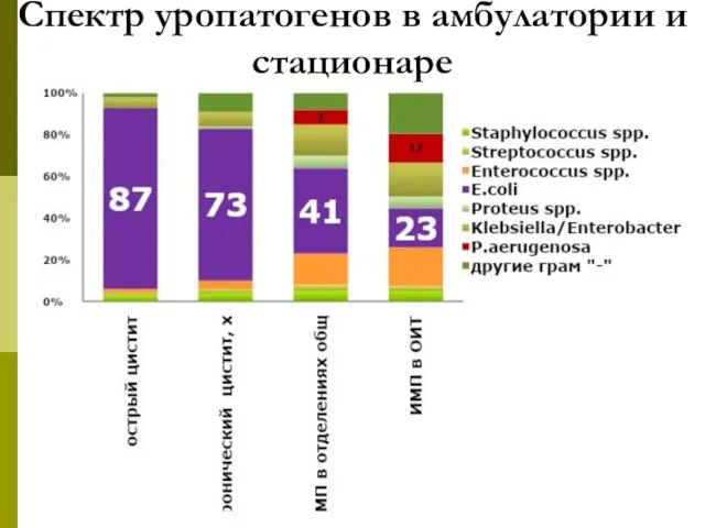 Спектр уропатогенов в амбулатории и стационаре