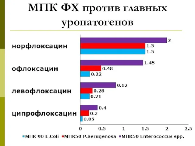 МПК ФХ против главных уропатогенов