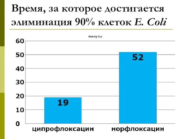 Время, за которое достигается элиминация 90% клеток E. Coli