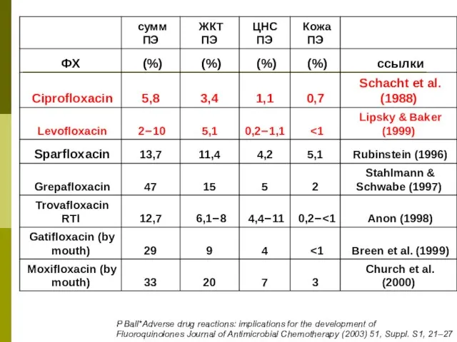 P Ball*Adverse drug reactions: implications for the development of Fluoroquinolones Journal of
