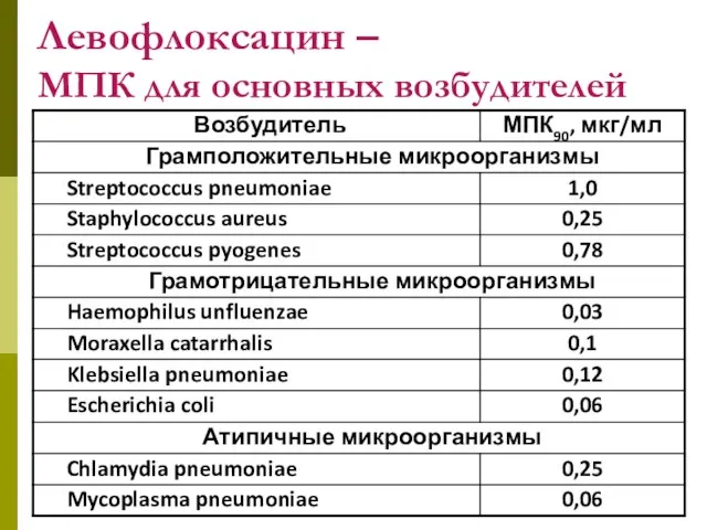 Левофлоксацин – МПК для основных возбудителей