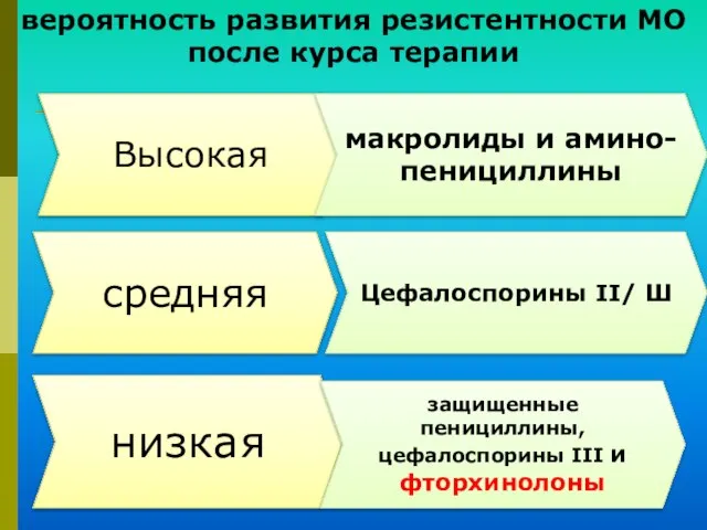 вероятность развития резистентности МО после курса терапии Высокая средняя низкая макролиды и