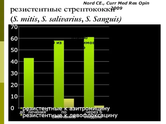 резистентные стрептококки (S. mitis, S. salivarius, S. Sanguis) 53 из 117 штаммов