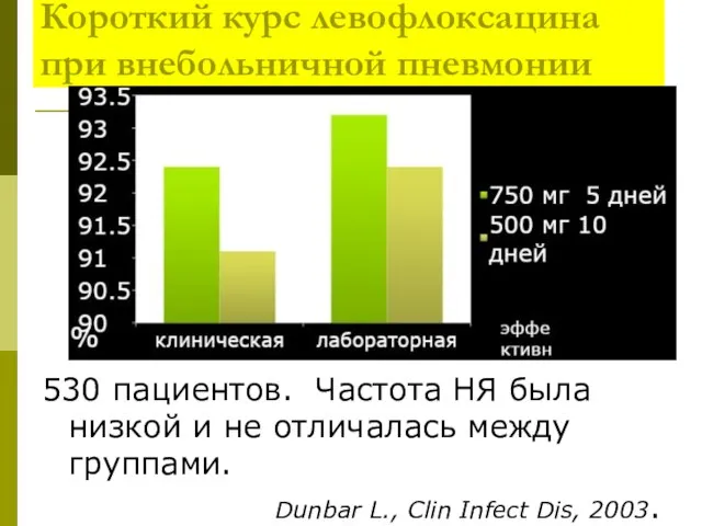 Короткий курс левофлоксацина при внебольничной пневмонии 530 пациентов. Частота НЯ была низкой