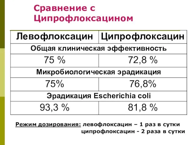 Сравнение с Ципрофлоксацином Режим дозирования: левофлоксацин – 1 раз в сутки ципрофлоксацин