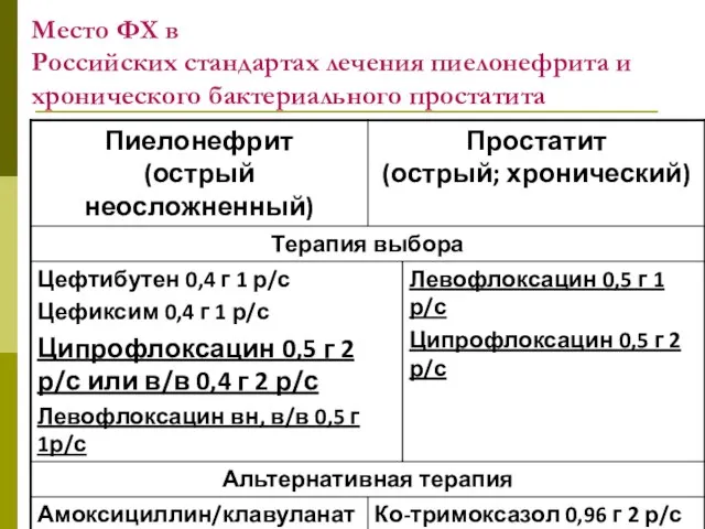 Место ФХ в Российских стандартах лечения пиелонефрита и хронического бактериального простатита