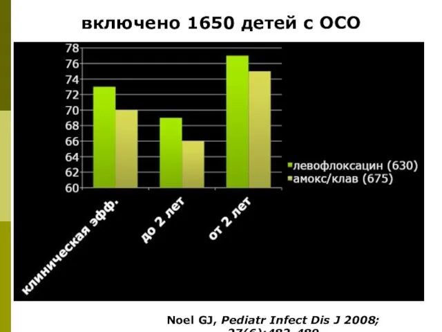 включено 1650 детей с ОСО Noel GJ, Pediatr Infect Dis J 2008; 27(6):483-489