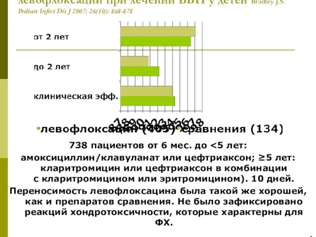 левофлоксацин при лечении ВБП у детей Bradley J.S. Pediatr Infect Dis J