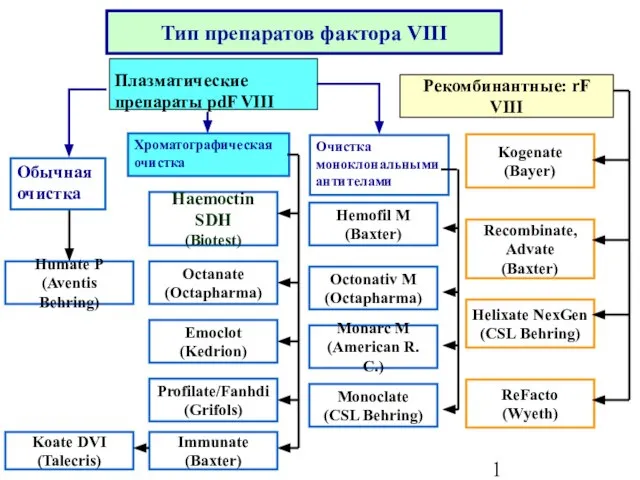 Тип препаратов фактора VIII Рекомбинантные: rF VIII