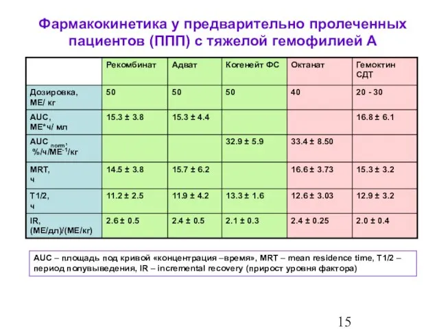 Фармакокинетика у предварительно пролеченных пациентов (ППП) с тяжелой гемофилией А AUC –