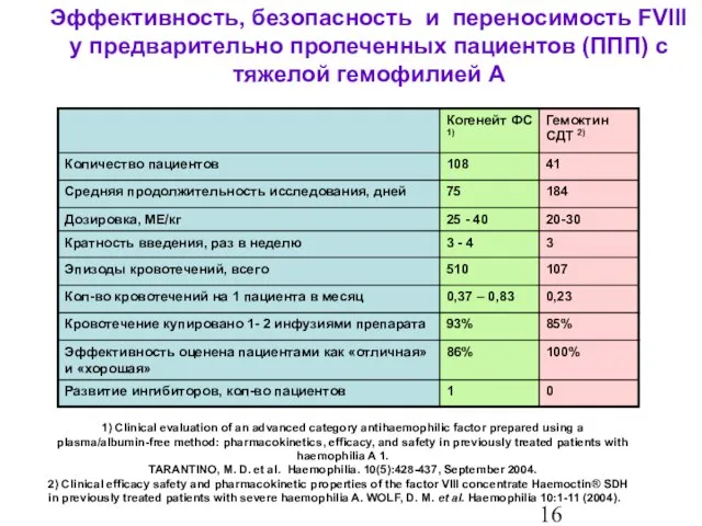 Эффективность, безопасность и переносимость FVIII у предварительно пролеченных пациентов (ППП) с тяжелой