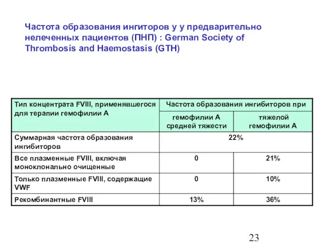 Частота образования ингиторов у у предварительно нелеченных пациентов (ПНП) : German Society