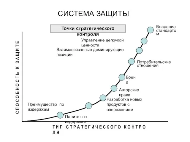 Точки стратегического контроля Владение стандартом Управление цепочкой ценности Взаимосвязанные доминирующие позиции Потребительские