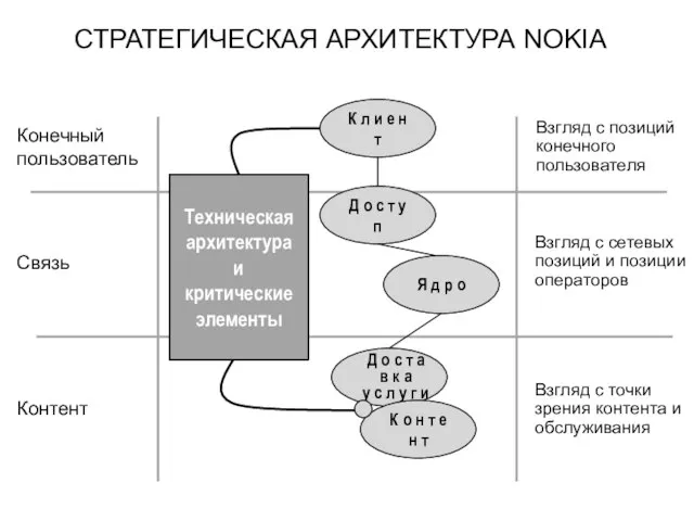 СТРАТЕГИЧЕСКАЯ АРХИТЕКТУРА NOKIA