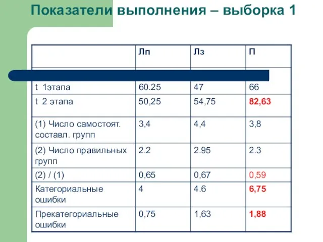 Показатели выполнения – выборка 1