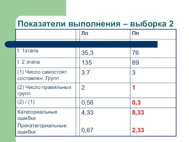 Показатели выполнения – выборка 2