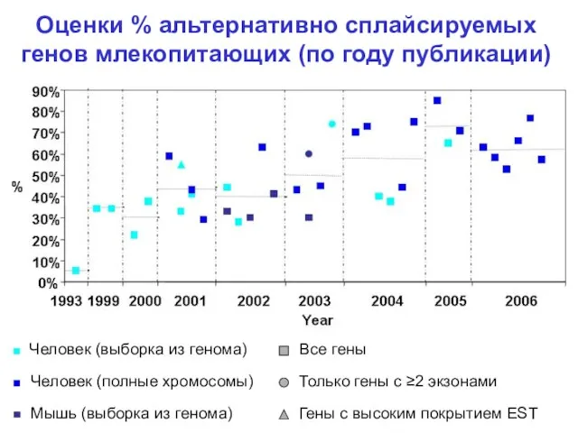 Оценки % альтернативно сплайсируемых генов млекопитающих (по году публикации) Человек (выборка из