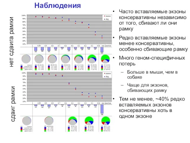 Наблюдения Часто вставляемые экзоны консервативны независимо от того, сбивают ли они рамку