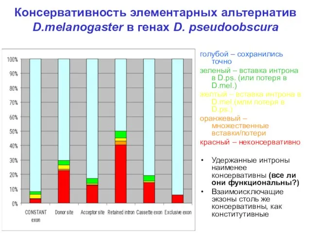 Консервативность элементарных альтернатив D.melanogaster в генах D. pseudoobscura голубой – сохранились точно