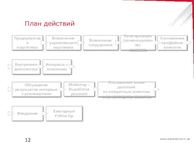 План действий Предпроектная подготовка Workshop – Выработка решений Составление плана действий по