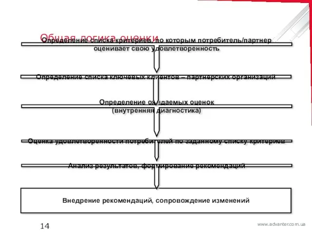 Общая логика оценки Определение списка критериев, по которым потребитель/партнер оценивает свою удовлетворенность