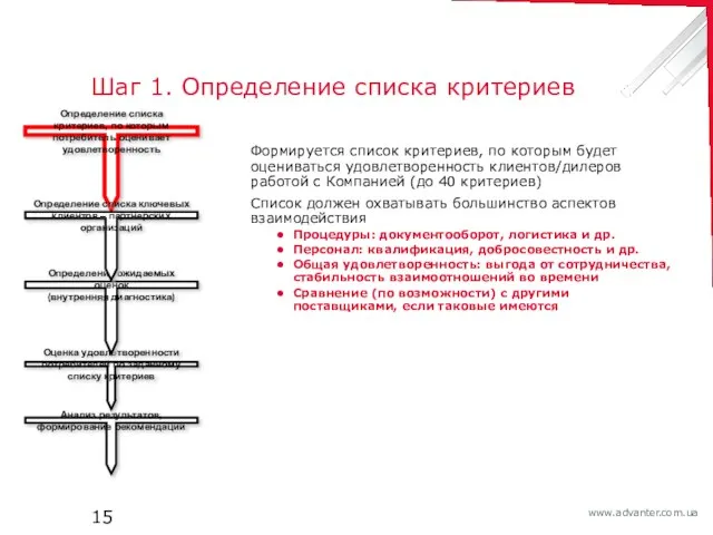 Шаг 1. Определение списка критериев Формируется список критериев, по которым будет оцениваться