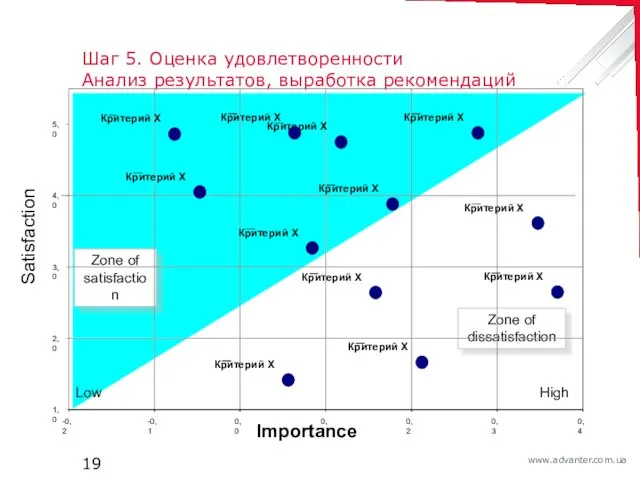 Шаг 5. Оценка удовлетворенности Анализ результатов, выработка рекомендаций Importance Satisfaction High Low