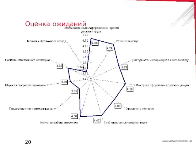 Оценка ожиданий