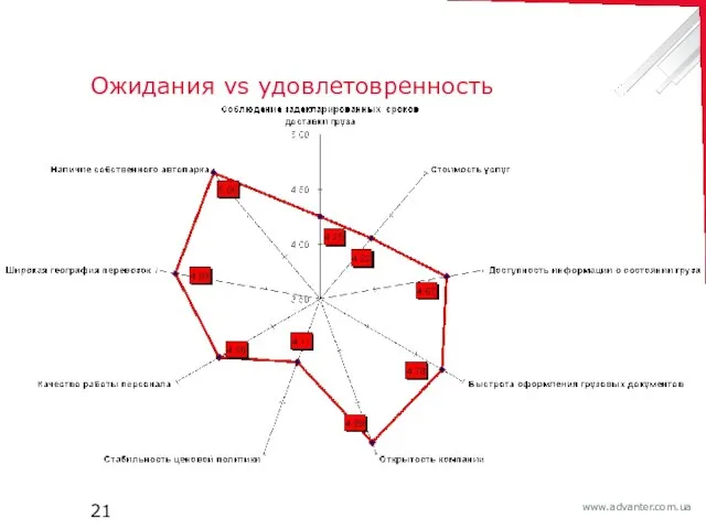 Ожидания vs удовлетовренность